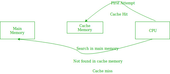 Cache