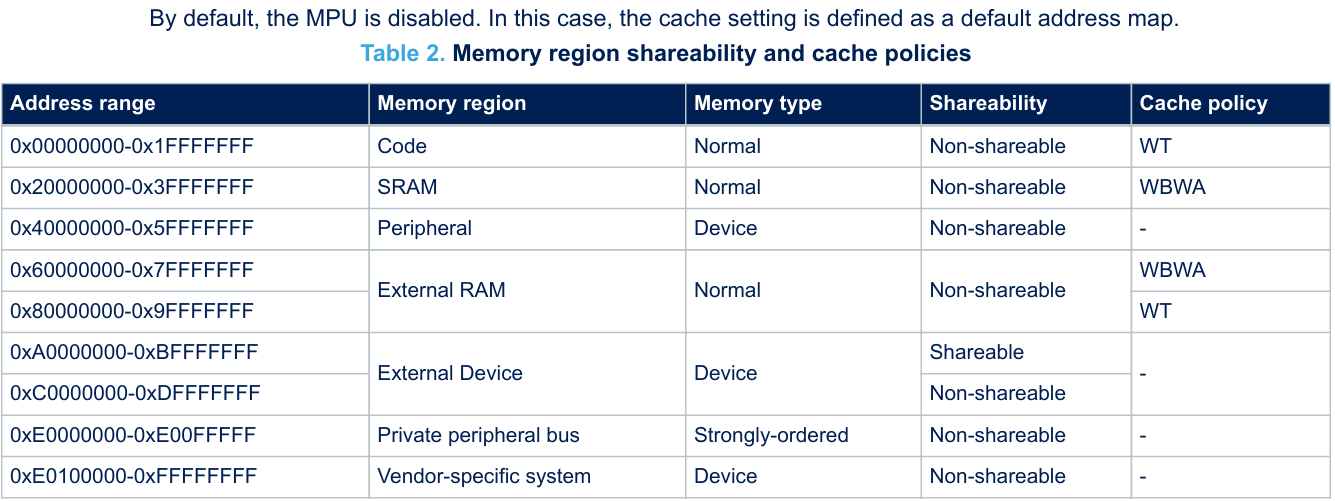 Memory-mapp